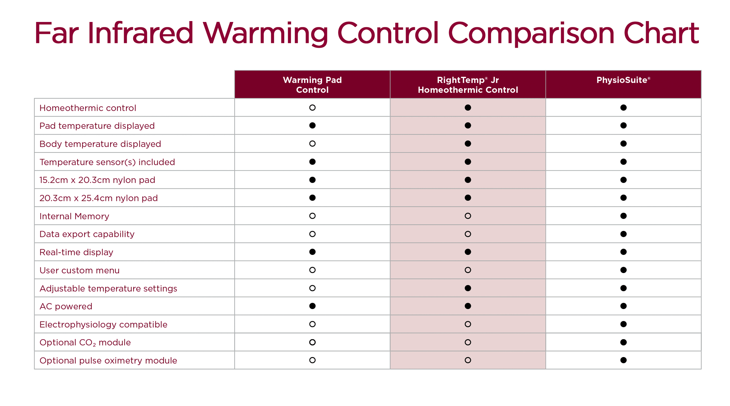 Warming Control Comparison Chart